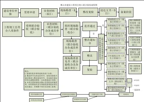 竣工验收流程图