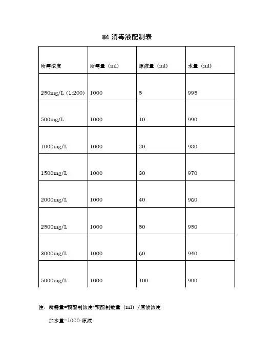 84消毒液配制表