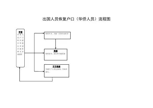 出国人员恢户口(华侨人员)流程图