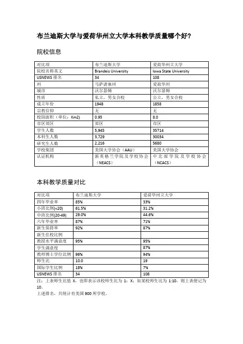 布兰迪斯大学与爱荷华州立大学本科教学质量对比