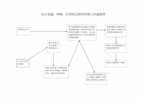 办公电脑、网络、打印机及耗材维修工作流程图