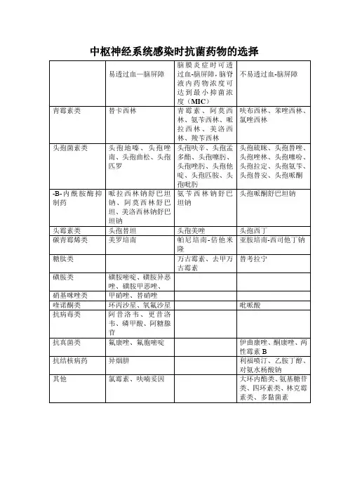 13.中枢系统感染抗生素