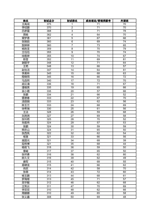 贵州大学2020年硕士研究生复试名单(农村发展) 