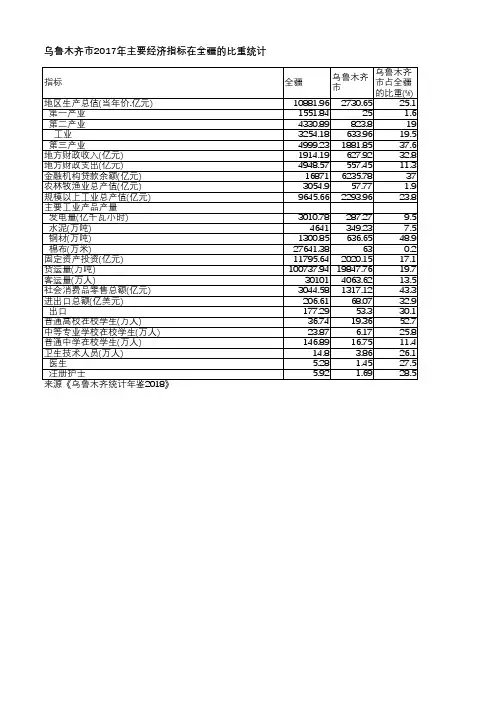 乌鲁木齐统计年鉴2018-乌鲁木齐市2017年主要经济指标在全疆的比重统计