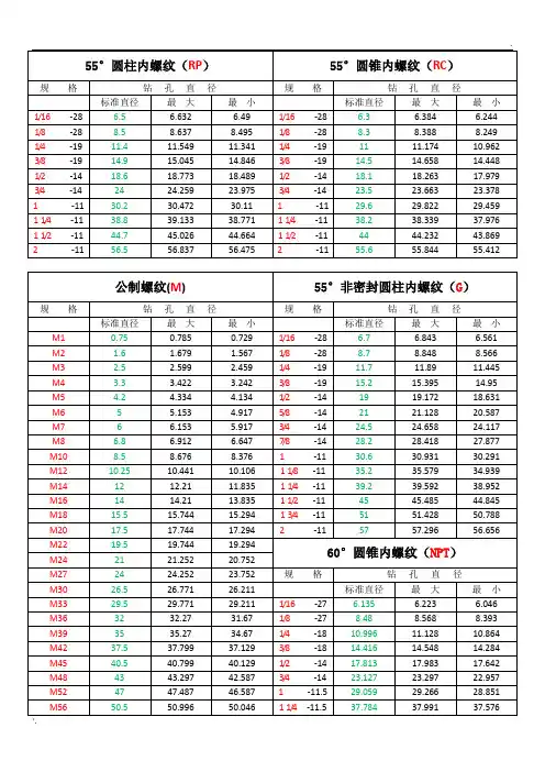 最常用螺纹底孔对照表