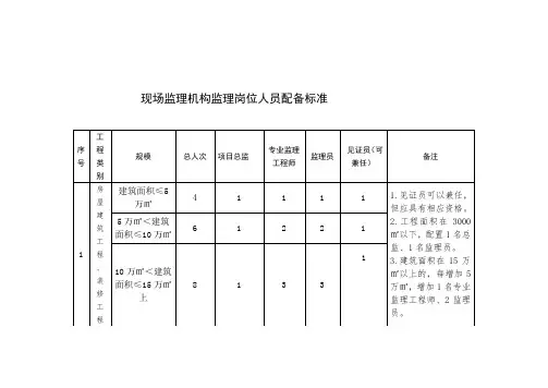 现场监理机构监理岗位人员配备标准