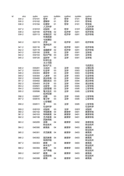 教育部专业代码