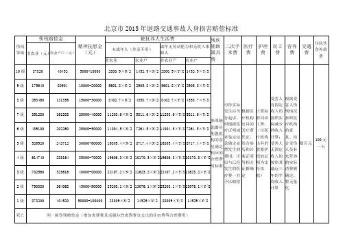 2015年道路交通事故人身损害赔偿标准