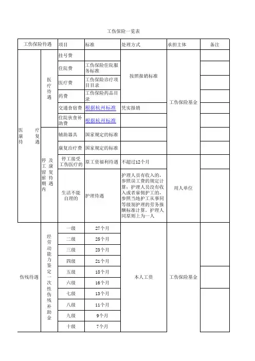 2012年杭州工伤保险一览表