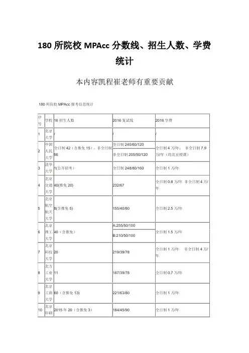 180所院校MPAcc分数线、招生人数、学费统计