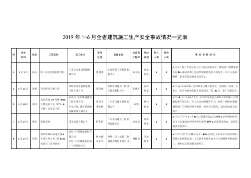 2019年6月全建筑施工生产安全事故情况一览表
