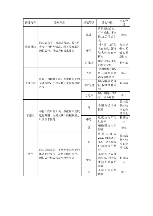 粉土和粉粘土的现场鉴定方法