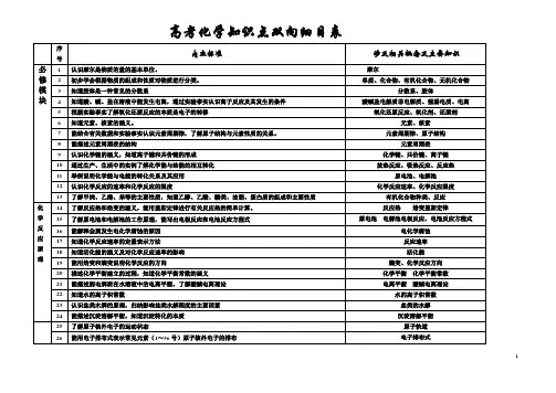 高考化学知识点双向细目表