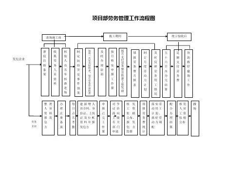 项目部劳务管理工作流程图