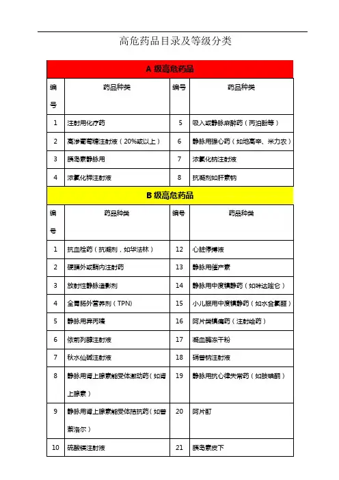 高危药品目录及等级分类