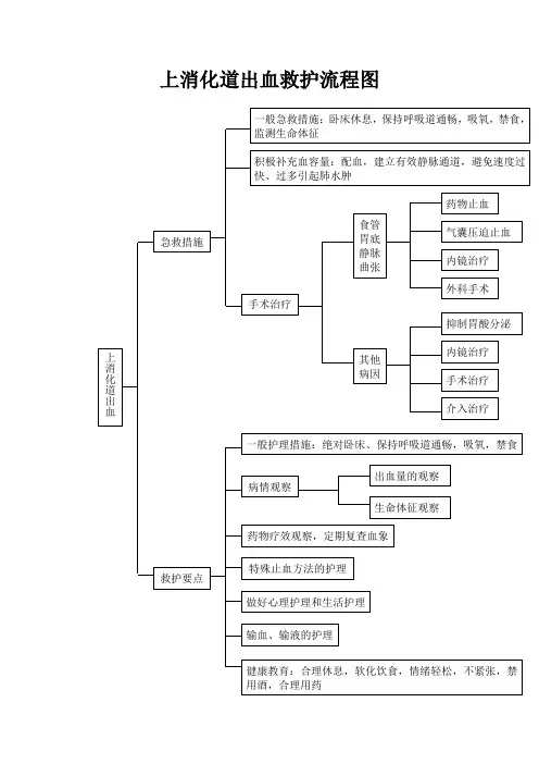 上消化道出血救护流程图