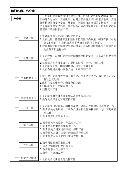 团市委机关各部室设置及岗位职责