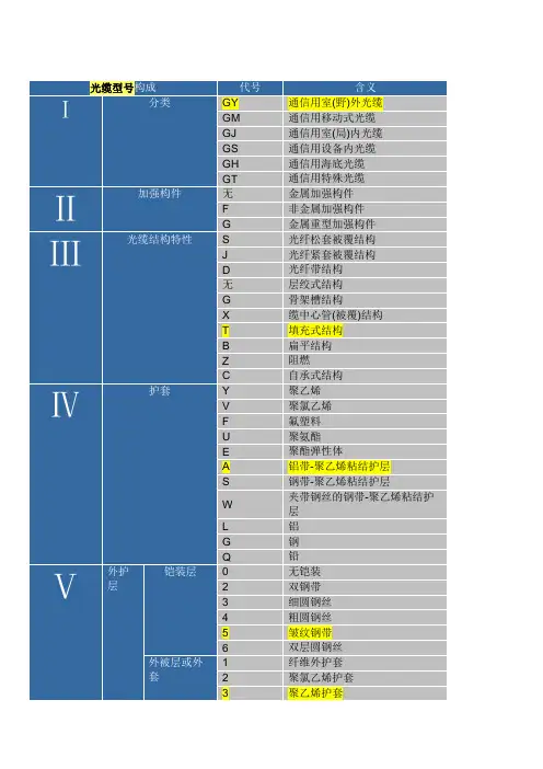 光缆型号表 2
