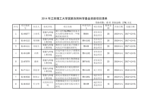 2014年江西理工大学国家自然科学基金资助项目清单