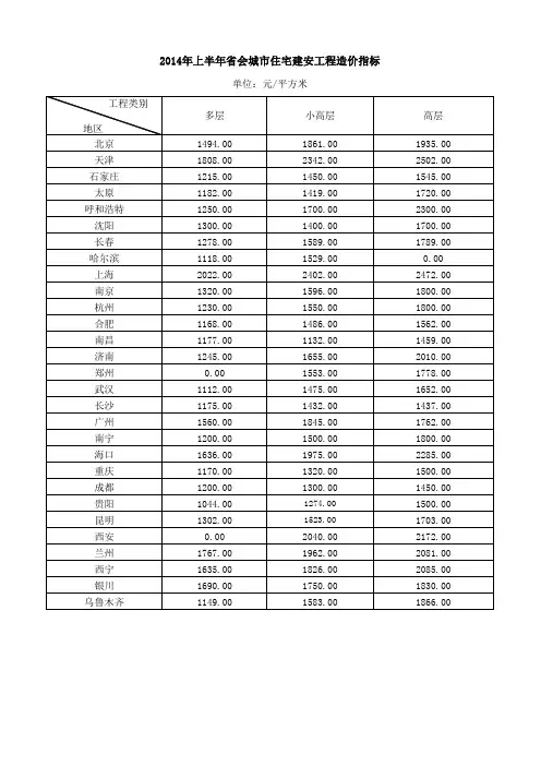 2014年上半年各地区住宅建安成本