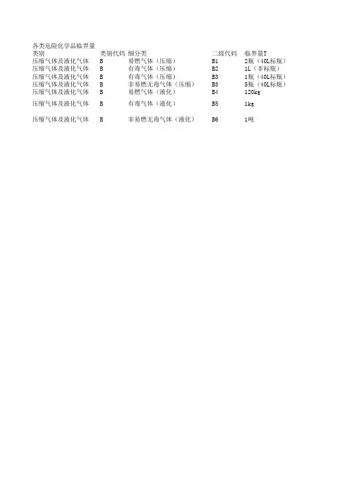 危化品分类及临界量