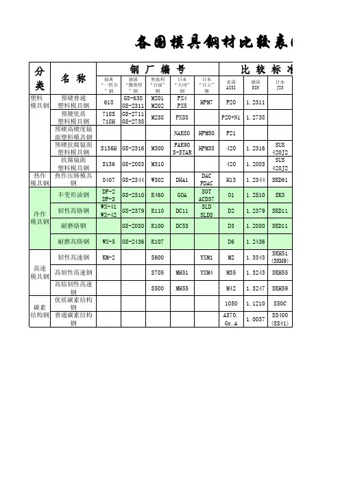 模具钢材材料对照表