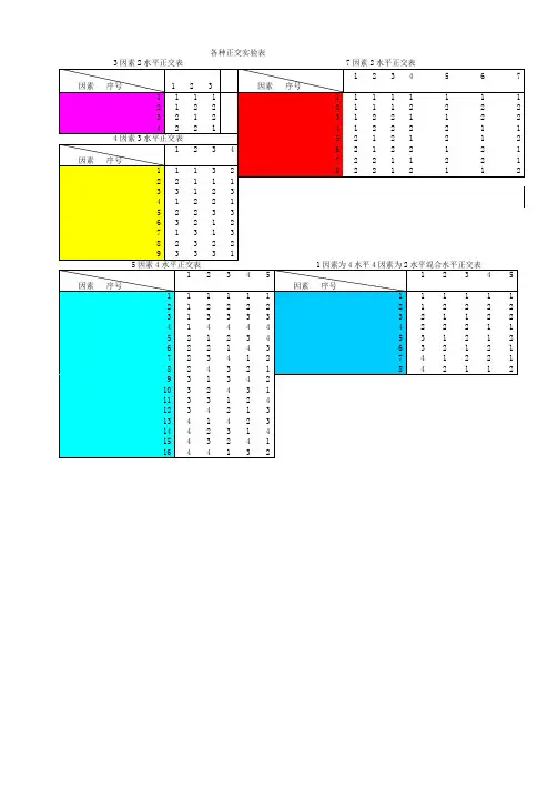 常用正交表IQ
