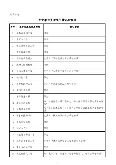 专业承包资质对照表