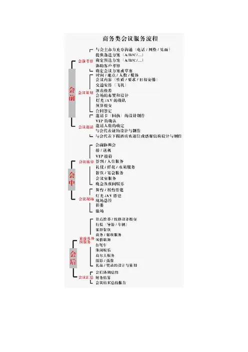 商务会议流程