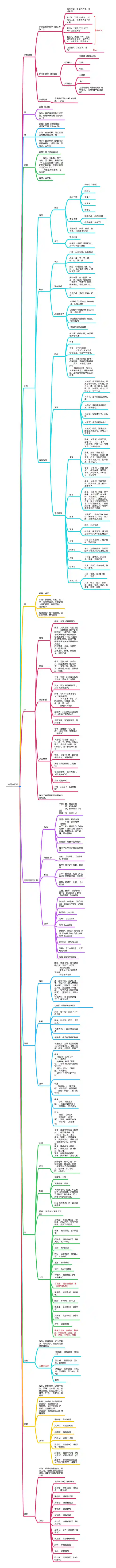 中国古代史思维导图