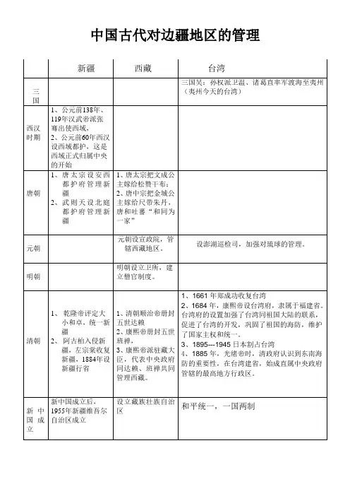 中国古代对边疆地区的管辖__表格 (1)