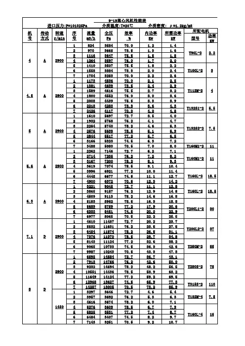 风机样本参数表(多种型号)