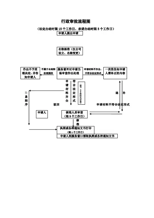 行政审批流程图