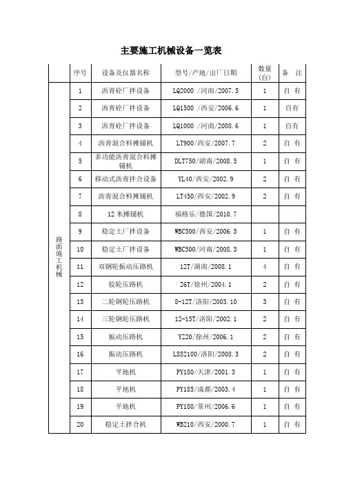 主要施工机械设备一览表