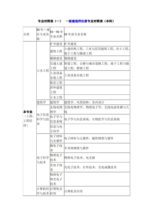 专业对照表一级建造师注册专业对照表本科.doc