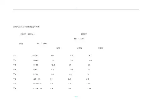 表面光洁度与表面粗糙度对照表