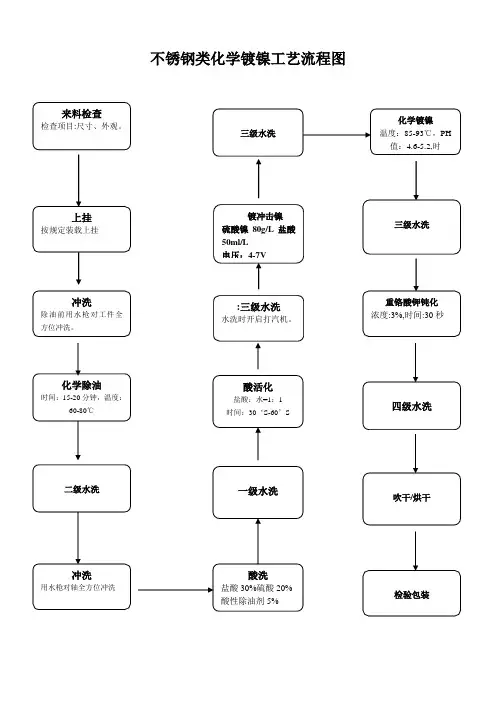 不锈钢类化学镀镍工艺流程图