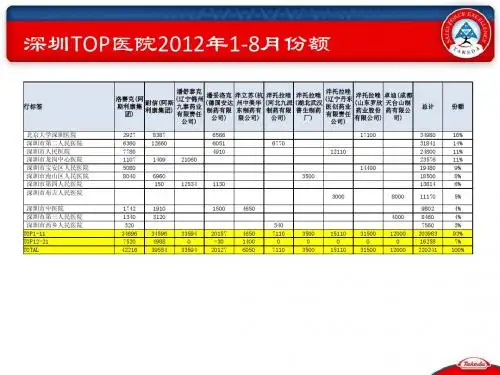 2012年深圳质子泵抑制剂市场分析