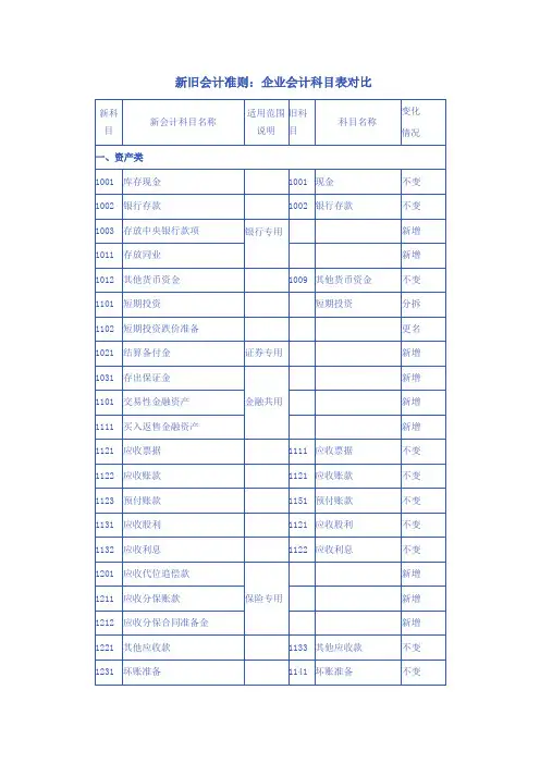 新旧会计准则：企业会计科目表对比
