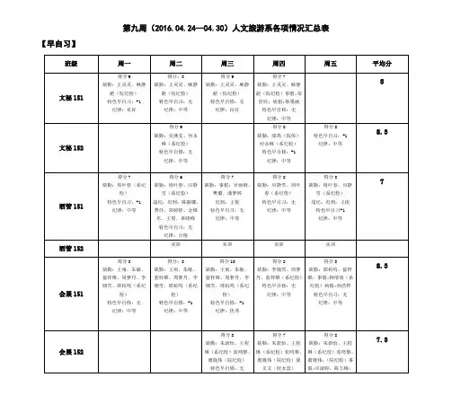第九周(216.04.24—04.30)人文旅游系各项情况汇总表