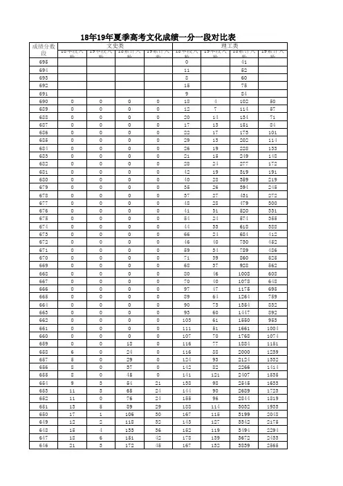 18年19年夏季高考文化成绩一分一段对比表(excel版)