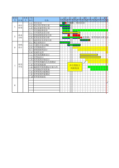 1.项目主进度计划甘特图模板