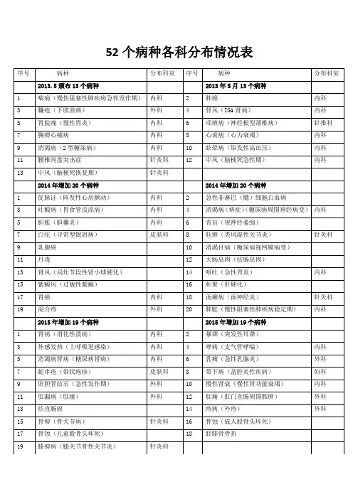52个单病种中医护理方案实施科室分布情况