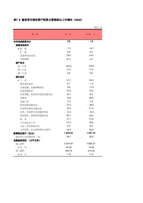 上海社会经济发展数据：7-05 建设项目固定资产投资主要指标比上年增长(2018)