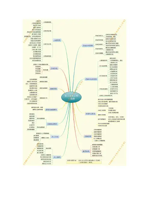 员工关系工作一览图(思维导图)