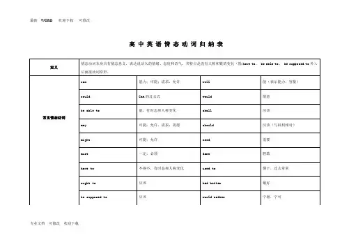 高中英语情态动词总结表