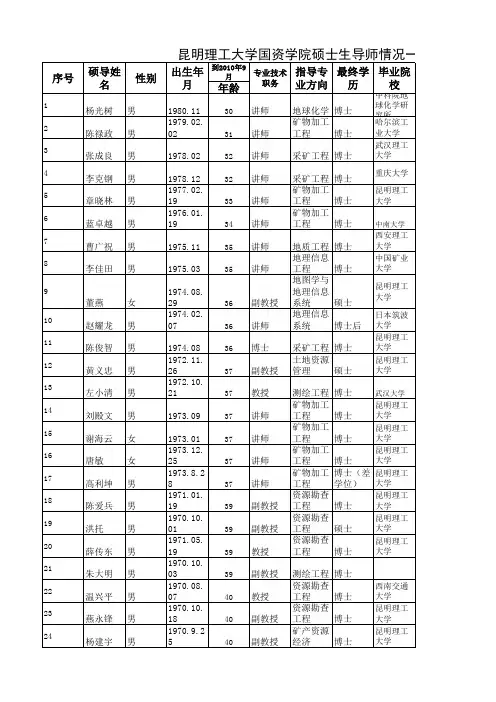 昆明理工大学(国资学院)硕士生导师情况一览表