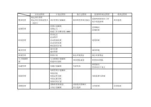 软考高级信息系统项目管理必备要点5个过程组9大知识领域44个过程