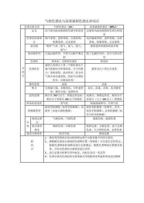 气相色谱法与高效液相色谱法异同