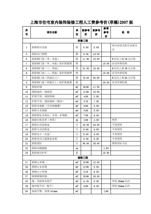 上海市住宅室内装饰装修工程人工费参考价.doc